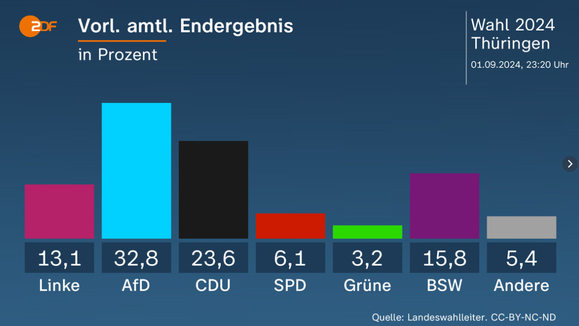 Die Resultate aus Thüringen.