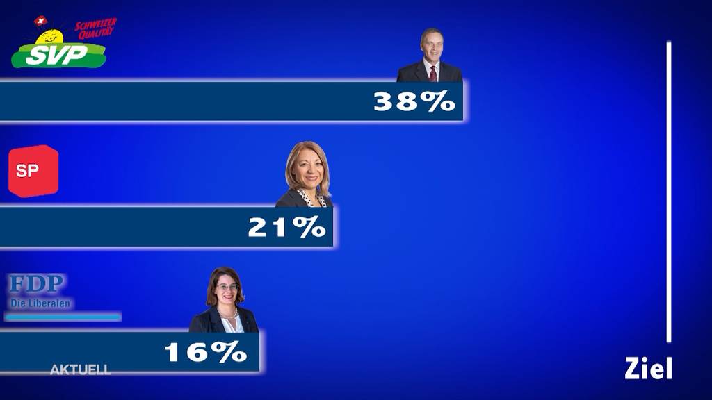 AZ-Wahlbarometer: Wie stehen die Chancen der Kandidaten?