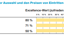 Bewertung der Preise