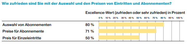 Bewertung der Preise