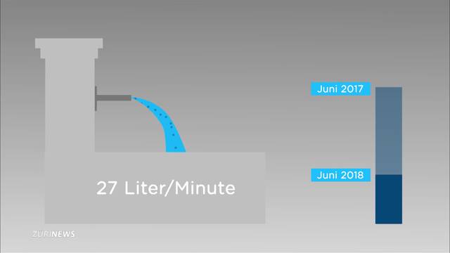 Zürich leidet unter Wasserknappheit