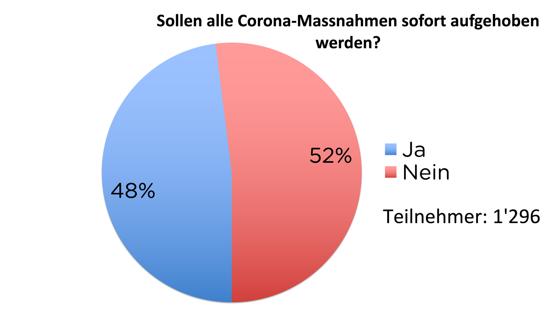 Ergebnisse der TED-Umfrage: