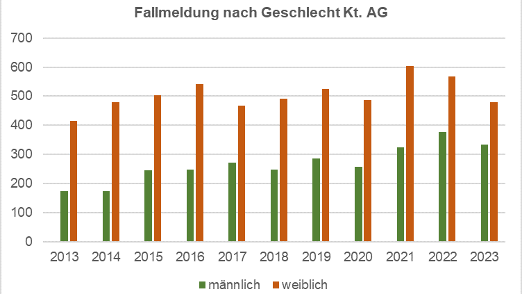 Grafik Chlamydien mann und Frau