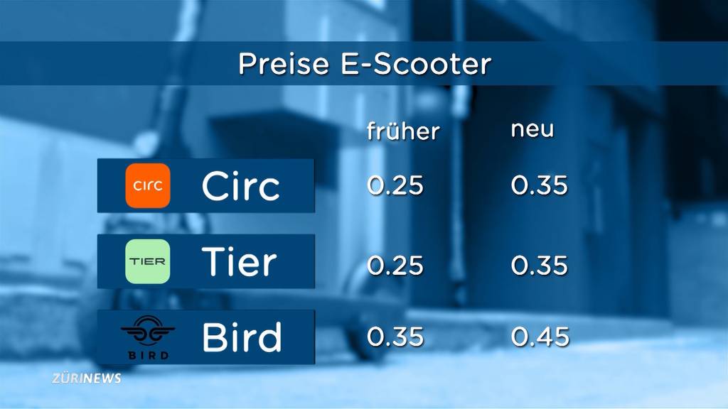 E-Scooter: Preiserhöhung lässt Kunden kalt