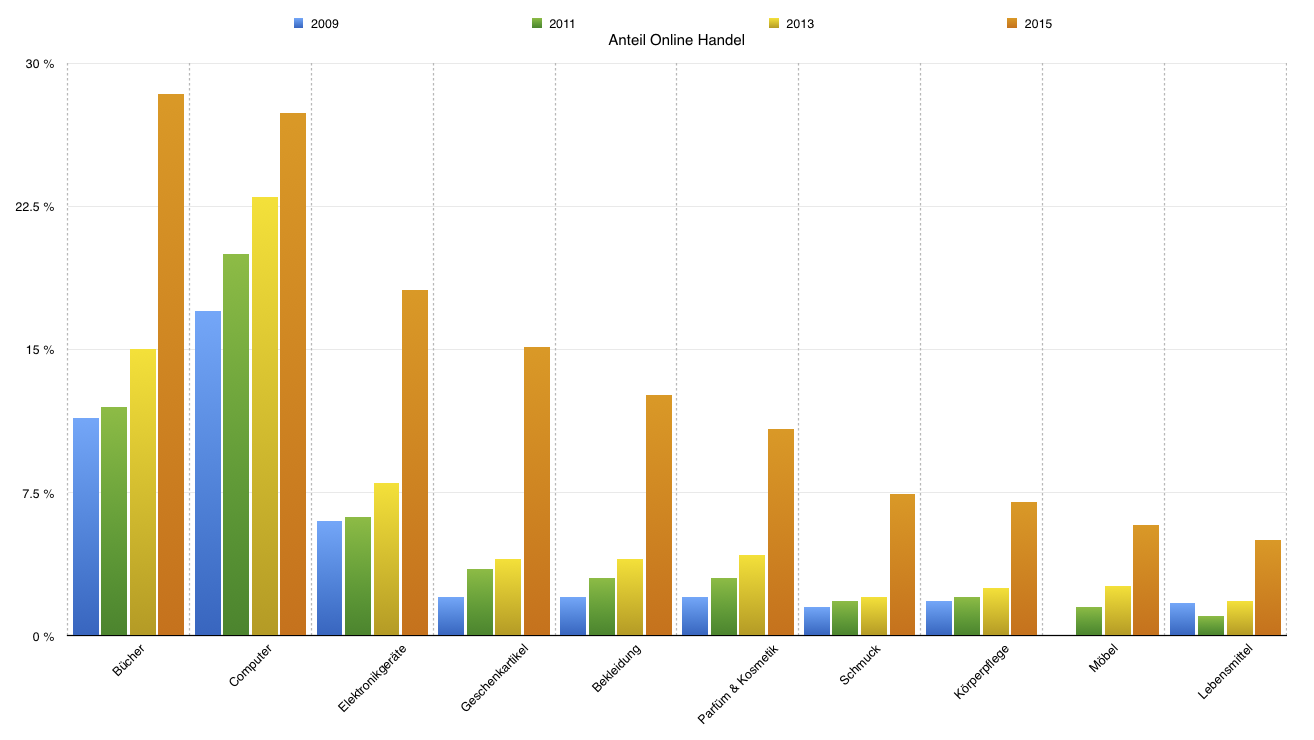 Vernetzt: Online Handel legt 2015 massiv zu