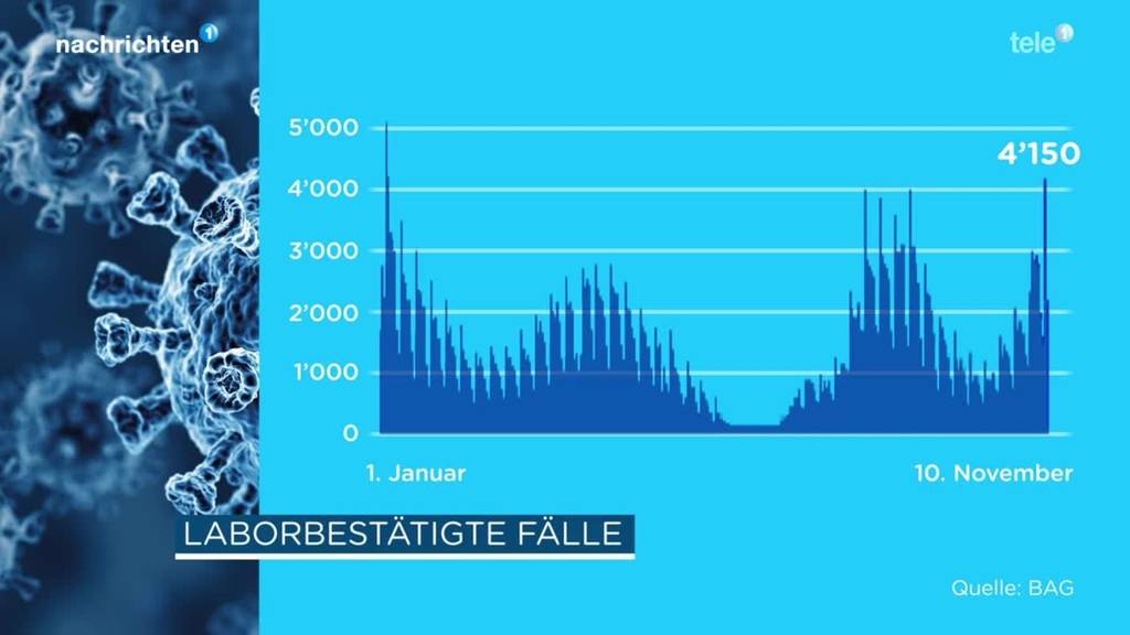 4'150 neue Corona-Fälle in der Schweiz