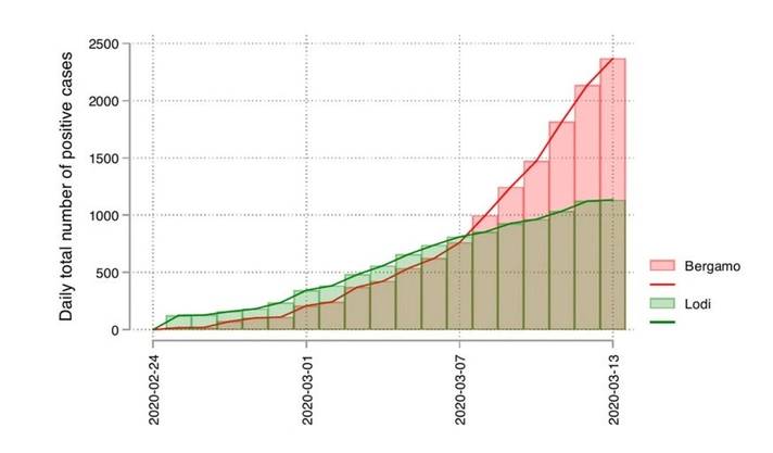Comparison of confirmed Covid-19 cases in Lodi and Bergamo, 24.2.-13.3. Lodi ordered the lockdown on February 23, Bergamo only on March 8.