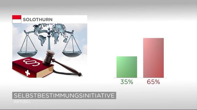 Klares NEIN zu Selbstbestimmungsinitiative