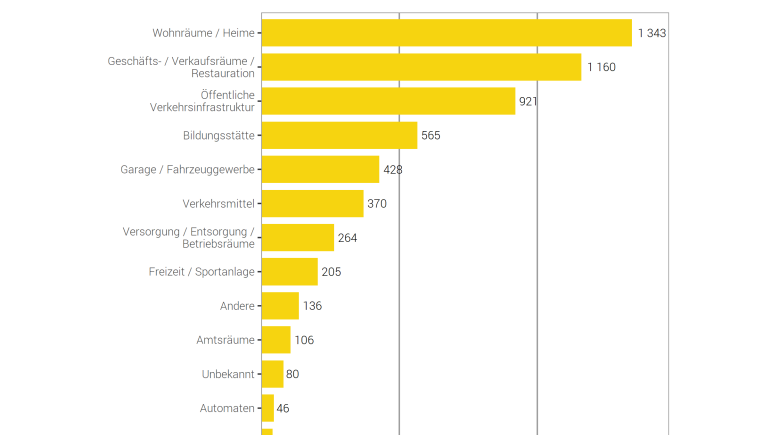 Kriminalstatistik Kanton Bern 2023: Vandalismus nach Örtlichkeiten.