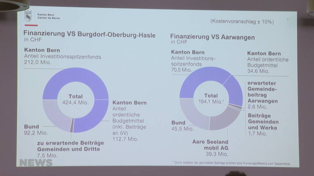 Regierung unterstützt Verkehrsprojekte im Emmental und Oberaargau