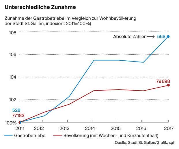 Die Entwicklung der Anzahl Gastrobetriebe im Vergleich mit der Entwicklung der Bevölkerungszahlen.
 (Quelle: Stadt St.Gallen/sgt)