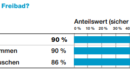 Bewertung der Sicherheit