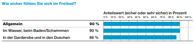 Bewertung der Sicherheit