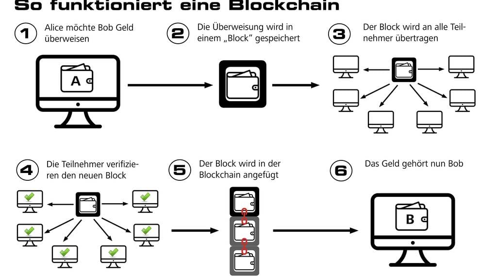 Vernetzt: Die Blockchain erklärt