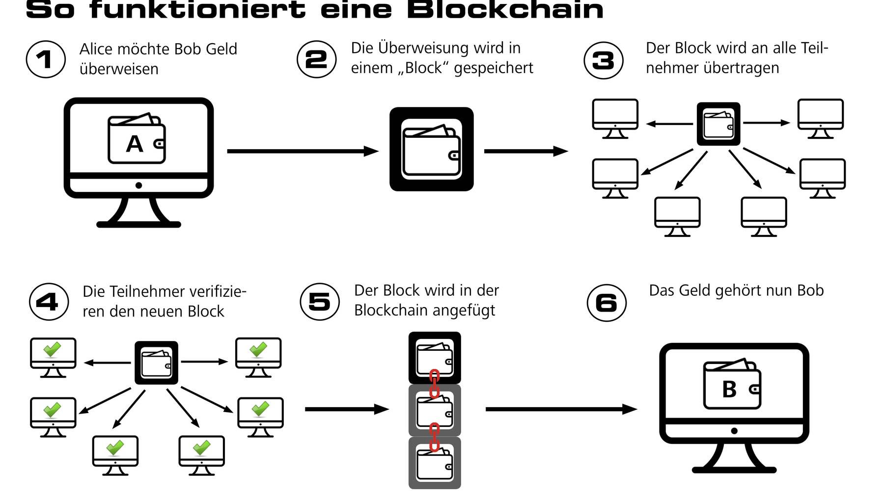Vernetzt: Die Blockchain erklärt