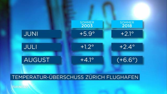 Hitzewelle in der Schweiz: «2003 war es viel heisser!»