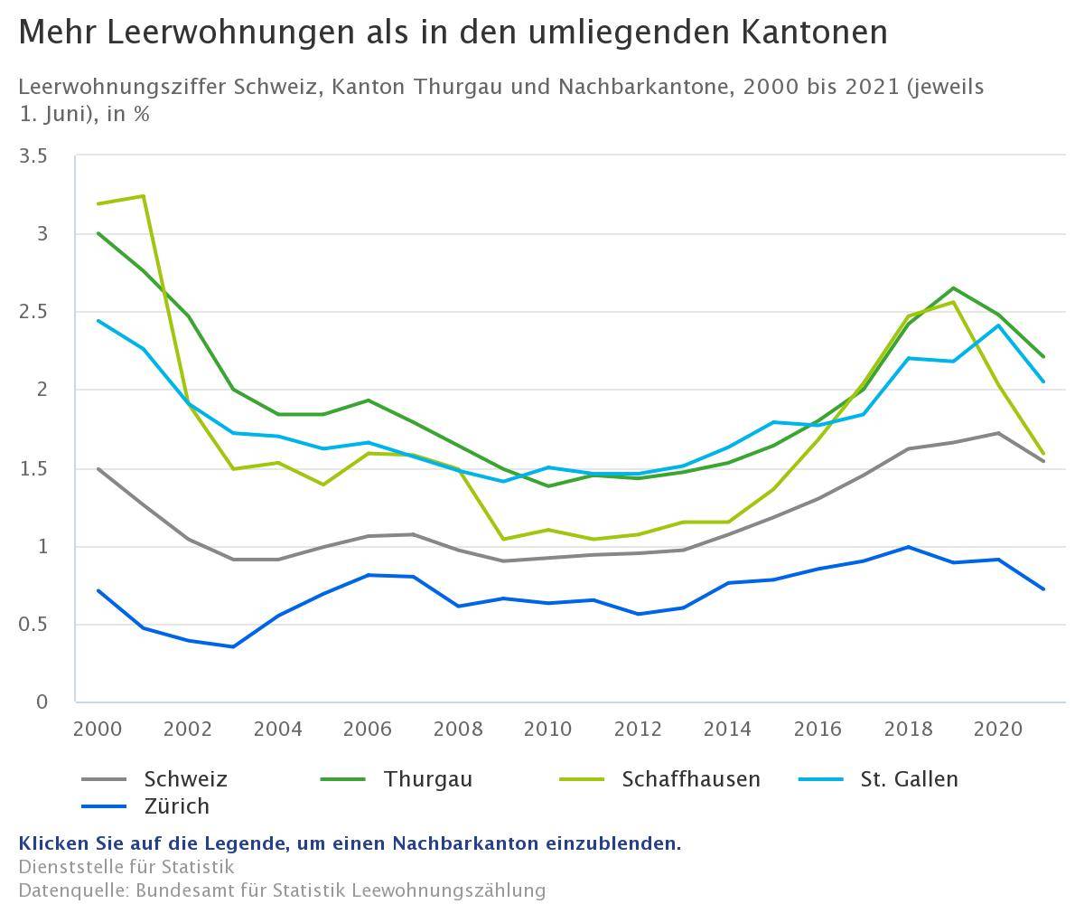 Leerwohnungsziffer Grafik Thurgau 2021