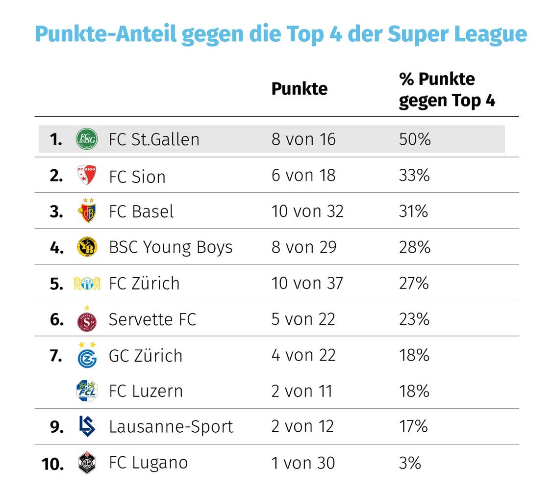 Punkte-Anteil gegen die Top 4 der Super League