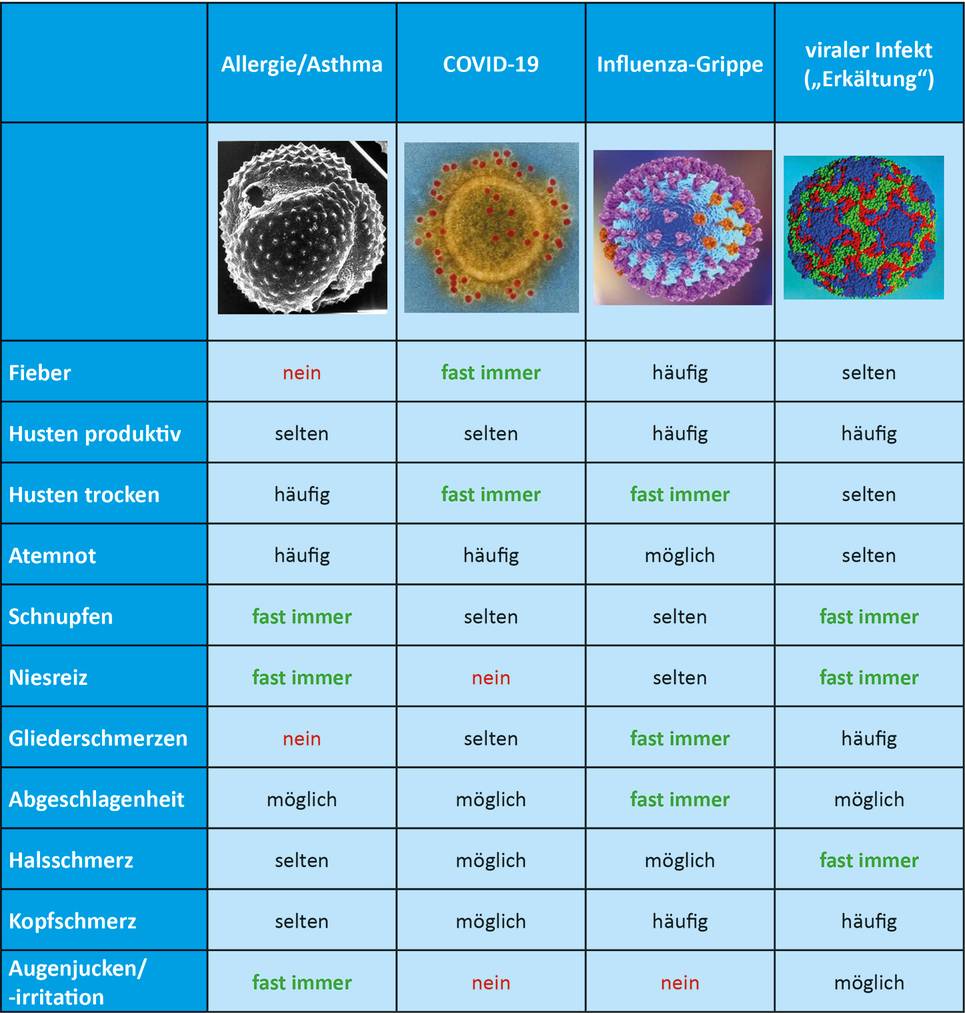 Heuschnupfen, Covid und Grippe haben verschiedene Symptome