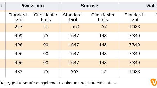 So viel berechnen die Mobilfunkanbieter Swisscom, Sunrise und Salt für Roaming. (Tabelle: zVg)