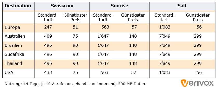 So viel berechnen die Mobilfunkanbieter Swisscom, Sunrise und Salt für Roaming. (Tabelle: zVg)
