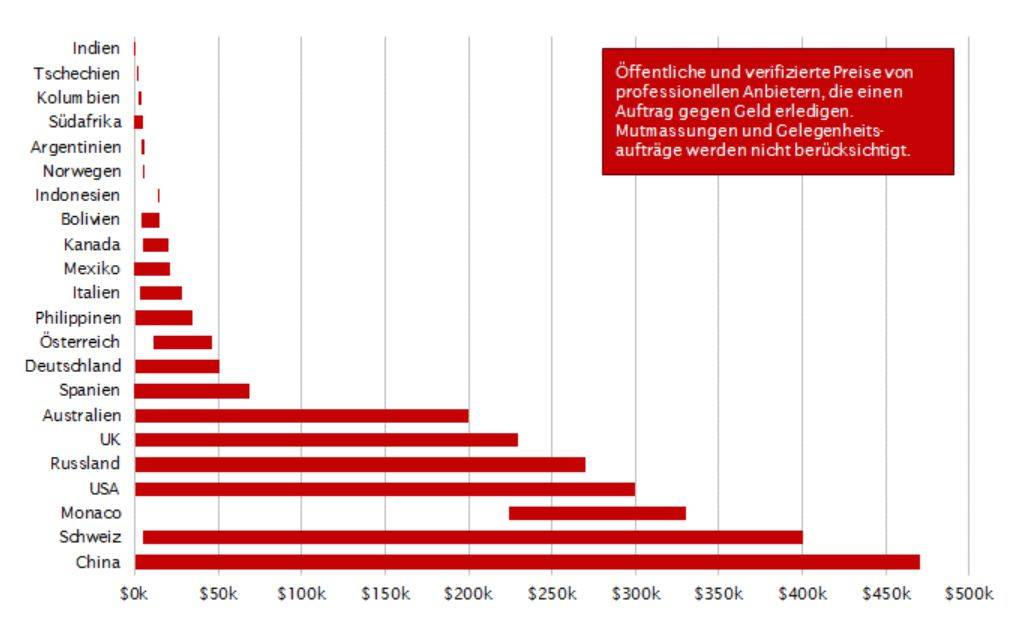 Statistik Auftragsmord Scip AG