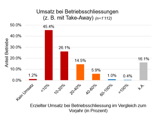 Almost half of the closed businesses were only able to achieve 10 percent of last year's turnover with takeout.