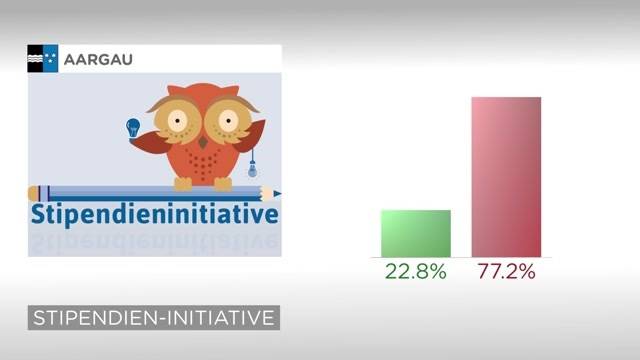 Wuchtiges Nein zur Stipendieninitiative