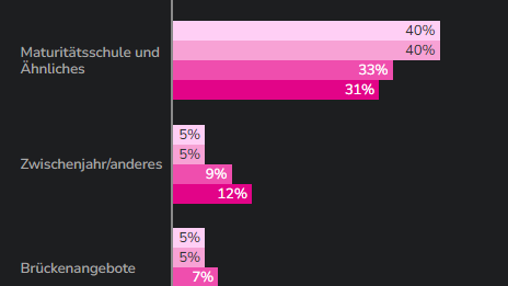 Jugendliche Schuljahr Lehrlinge