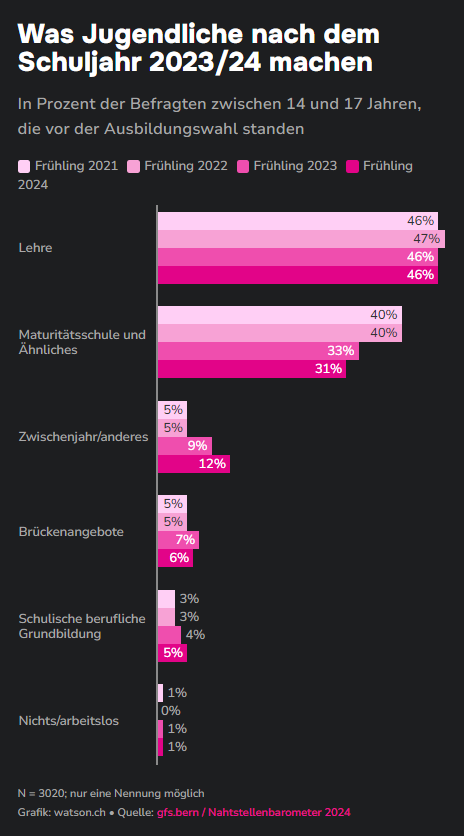 Jugendliche Schuljahr Lehrlinge