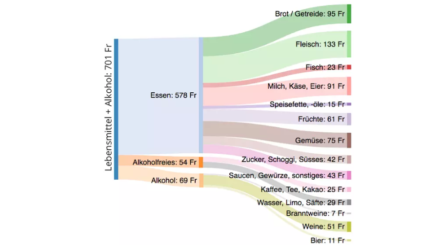 2019-06-06 15_33_21-Budget_ So viel Geld gibt man in der Schweiz für Essen, Miete und Co aus - watso