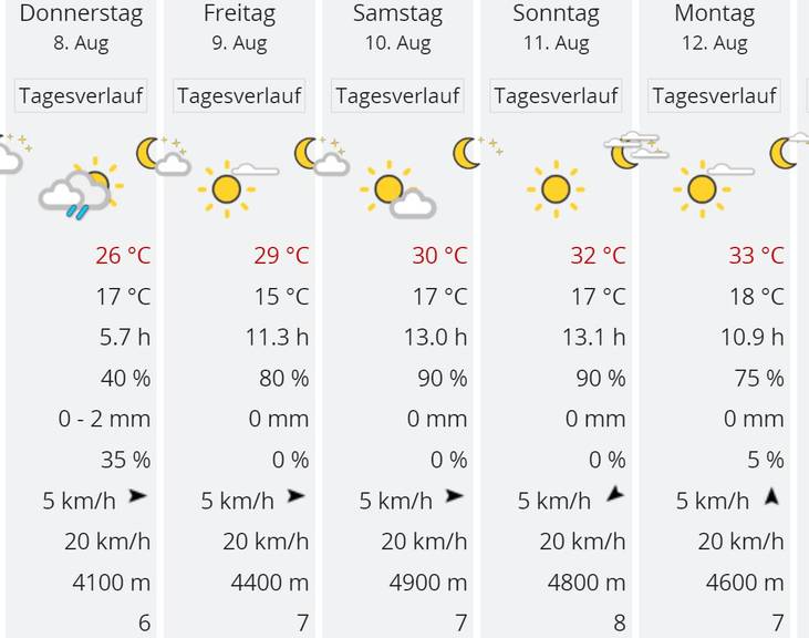 Sonnenschein und heisse Temperaturen am Wochenende.