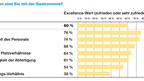 Bewertung der Gastronomie