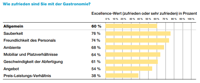 Bewertung der Gastronomie