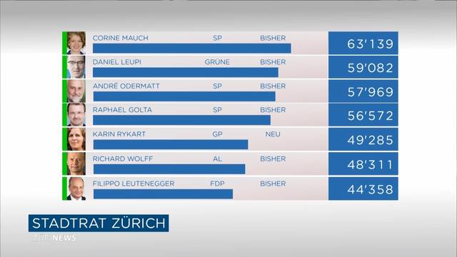 Stadtratswahlen Zürich