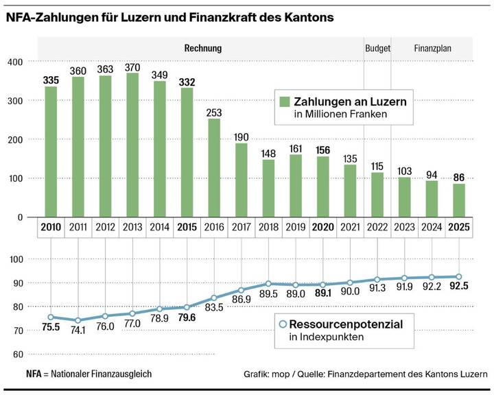 NFA-Zahlungen für Luzern und Finanzkraft des Kantons