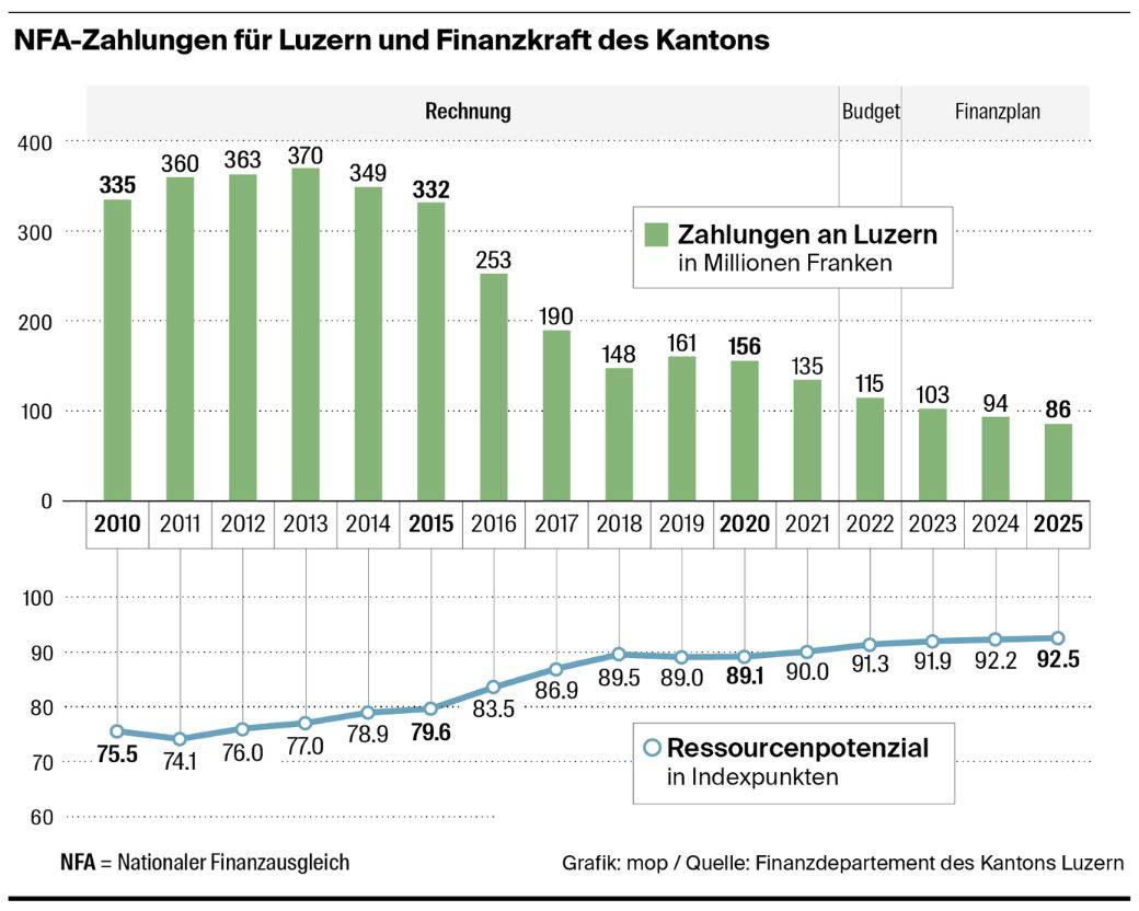 NFA-Zahlungen für Luzern und Finanzkraft des Kantons
