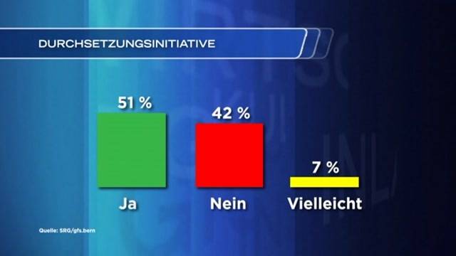 Knappes JA für Durchsetzungsinitiative?