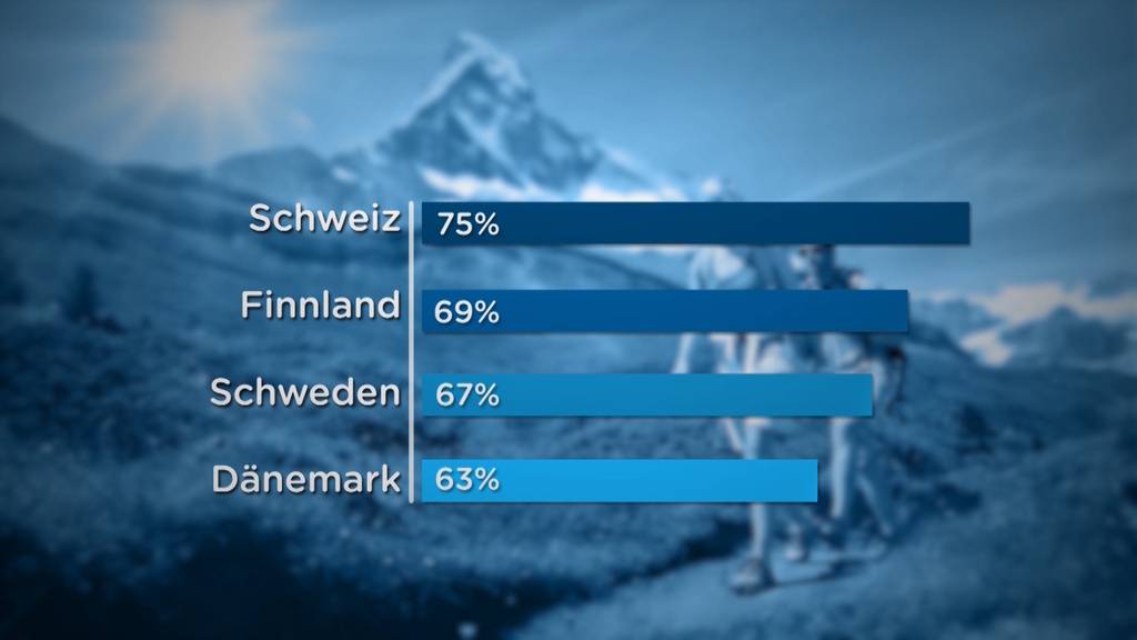 Schweizer treiben europaweit am meisten Sport