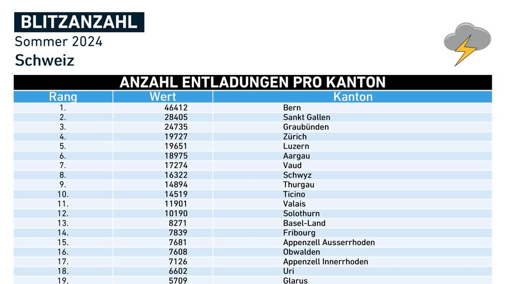 Blizbilanz Sommer 2024