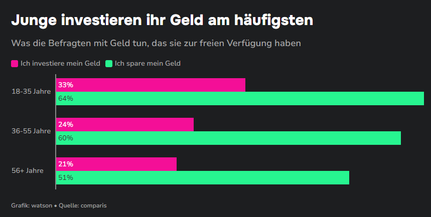 Investment bei Jungen_watson