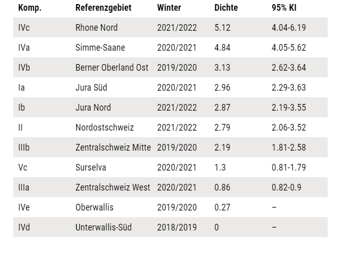 Statistik Kora über Luchspopulation