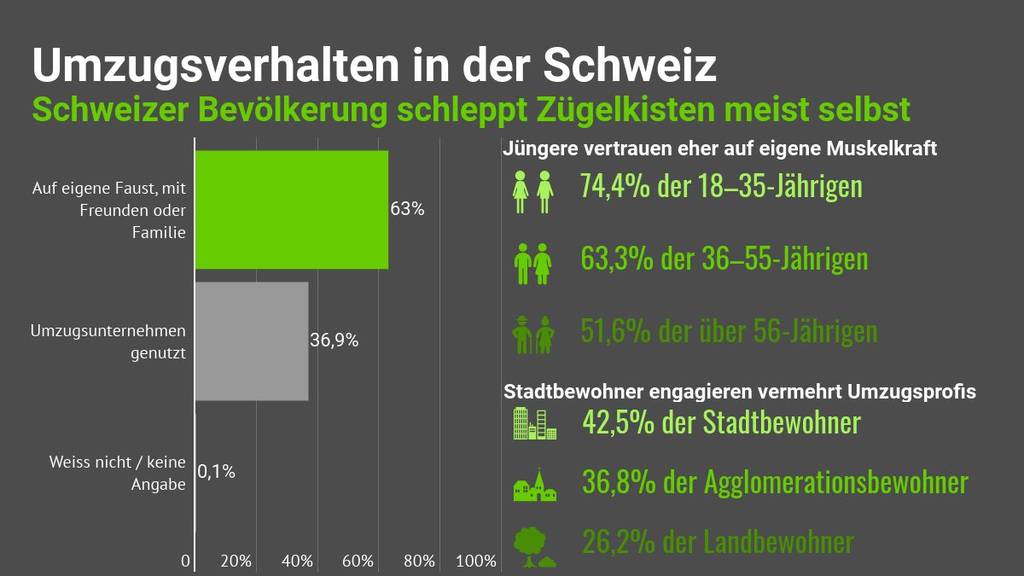 Zügeln - comparis.ch