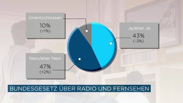 Abstimmungs-Krimi um RTVG spitzt sich zu