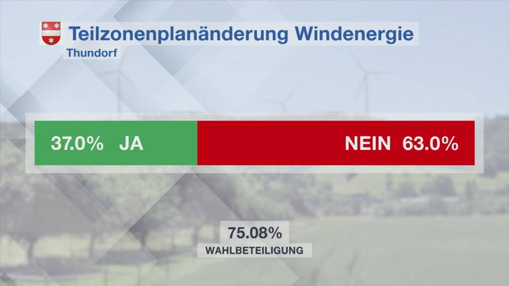 Windpark Thundorf krachend gescheitert – kommunale Abstimmungen in der Übersicht