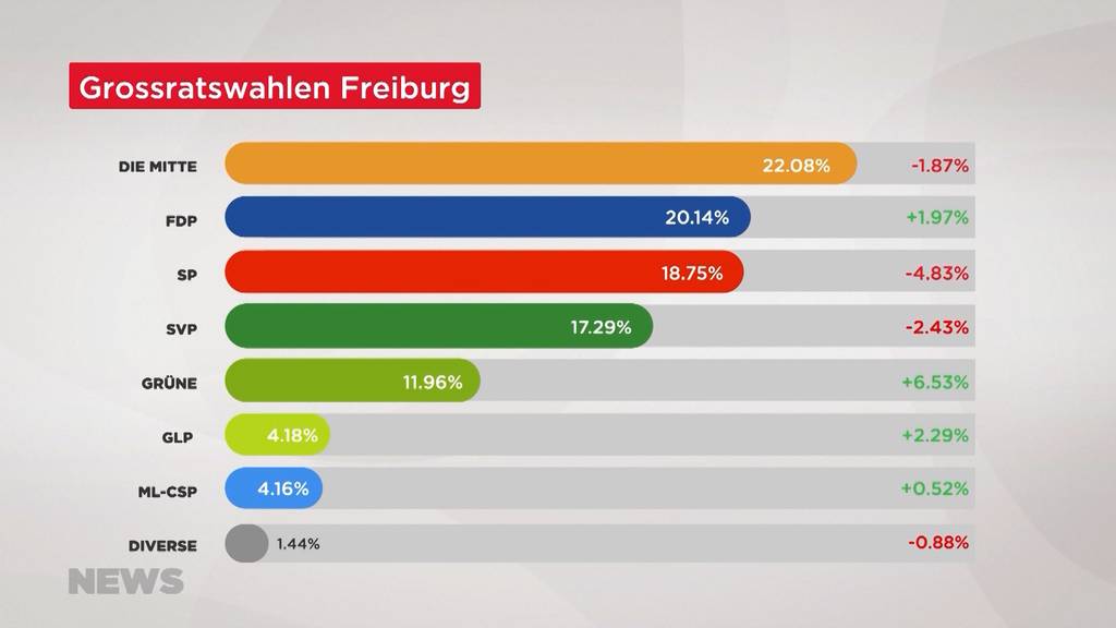 Das Stimmvolk im Kanton Freiburg wählte heute eine neue Regierung und ein neues Parlament
