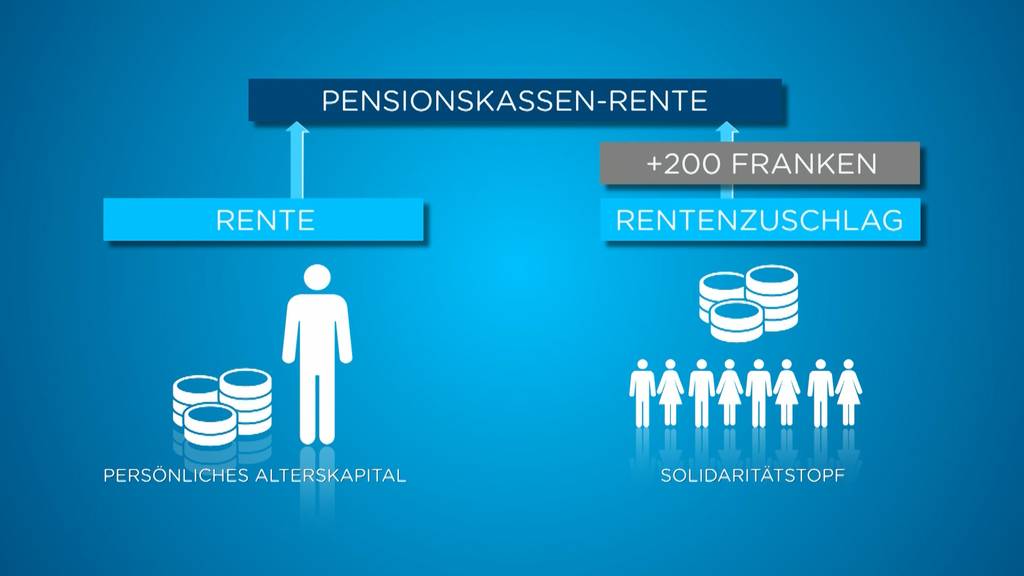 Pensionskasse soll durch Rentenzuschlag aufgepeppt werden