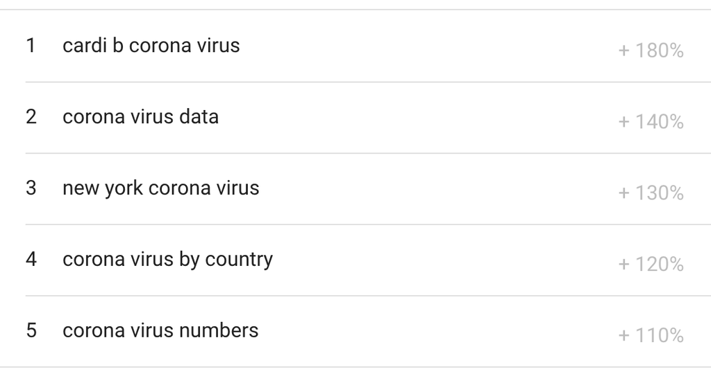 Trendanfragen zum Coronavirus in der vergangenen Woche.