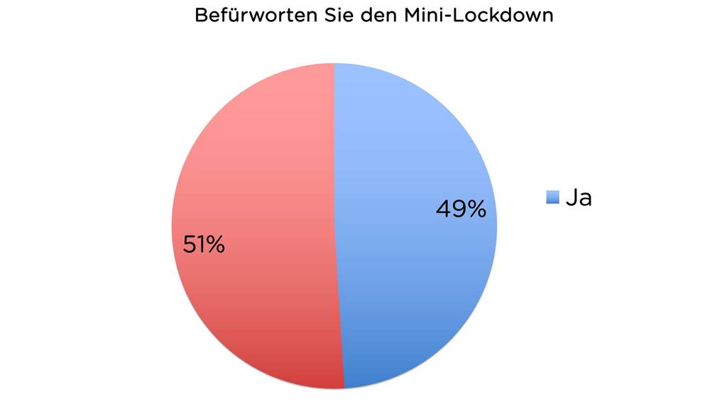 Umfrage zu Mini-Lockdown