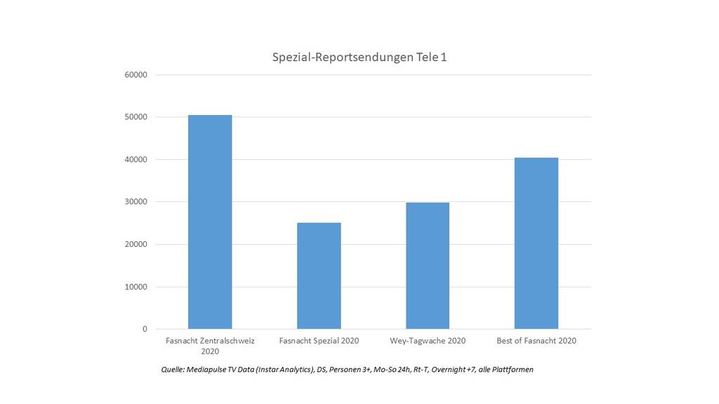 Zuschauerratings bei den Spezialreportsendungen